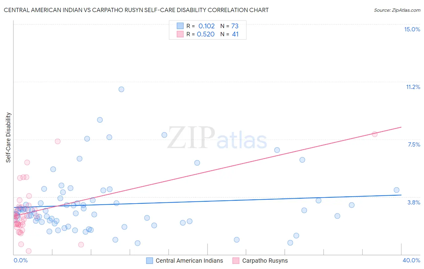 Central American Indian vs Carpatho Rusyn Self-Care Disability