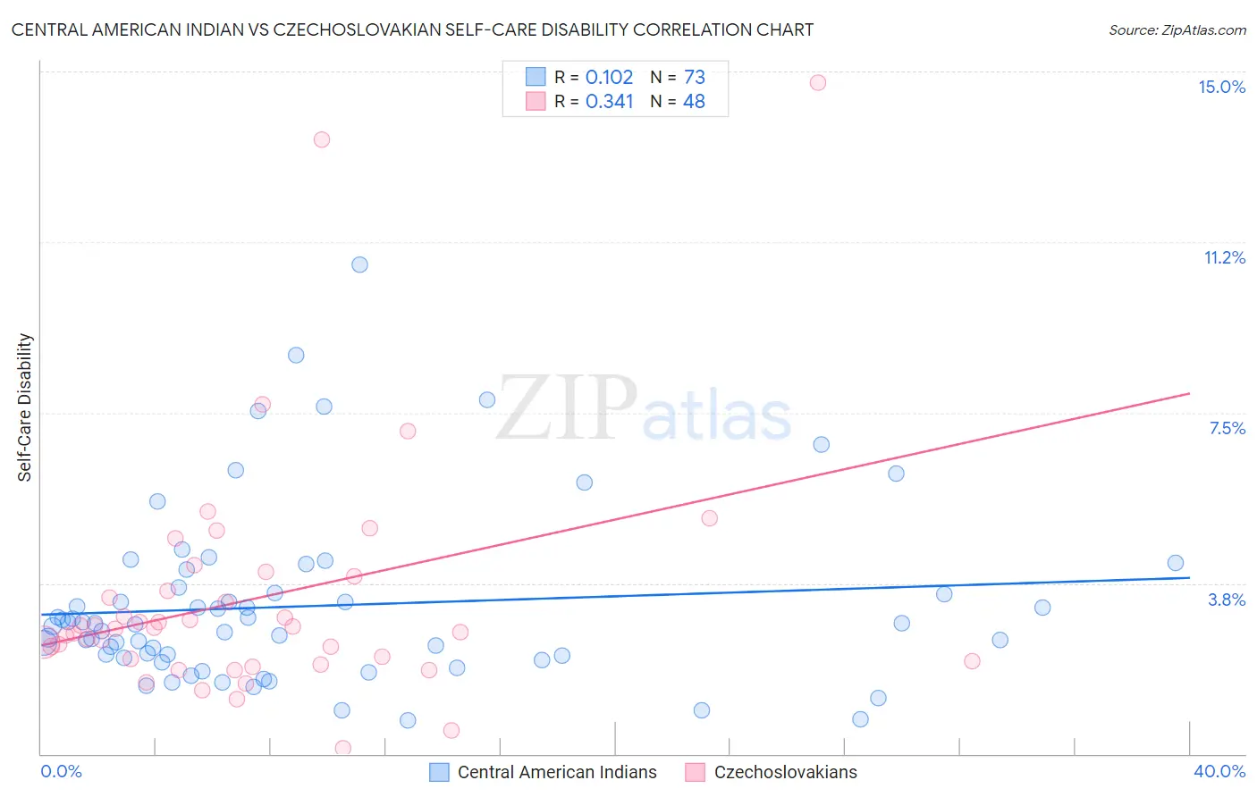 Central American Indian vs Czechoslovakian Self-Care Disability