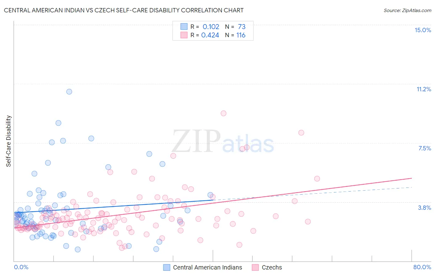 Central American Indian vs Czech Self-Care Disability