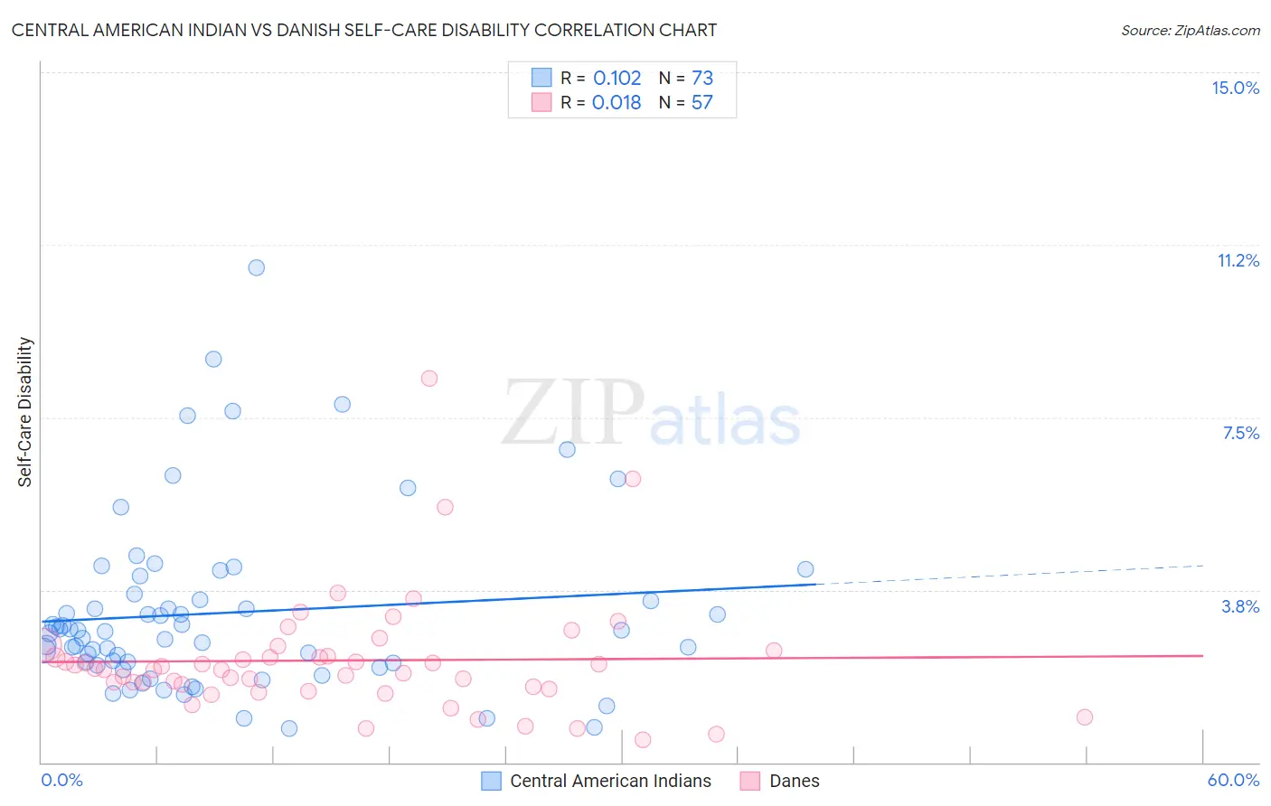 Central American Indian vs Danish Self-Care Disability