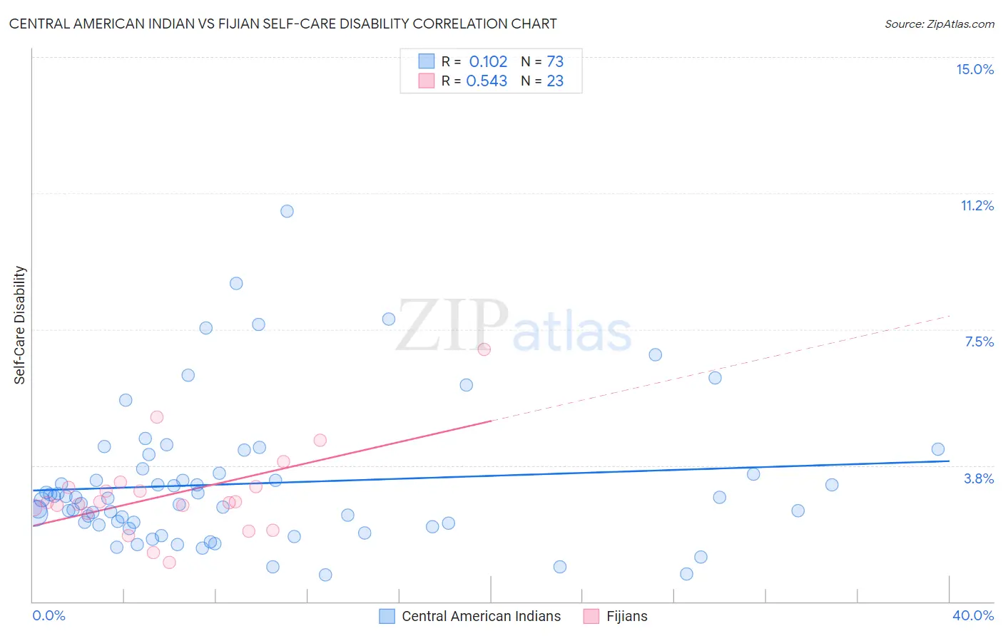 Central American Indian vs Fijian Self-Care Disability