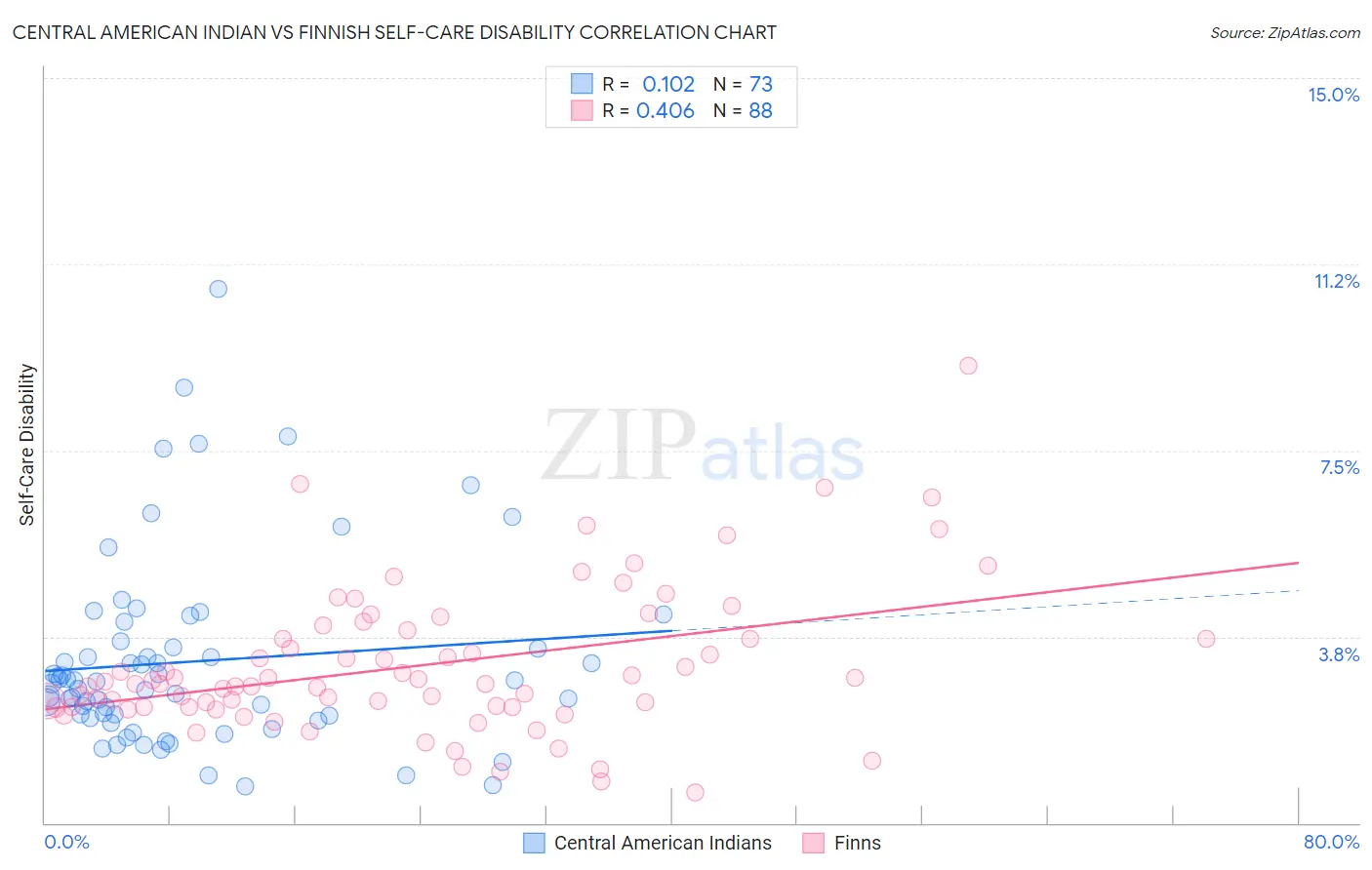 Central American Indian vs Finnish Self-Care Disability