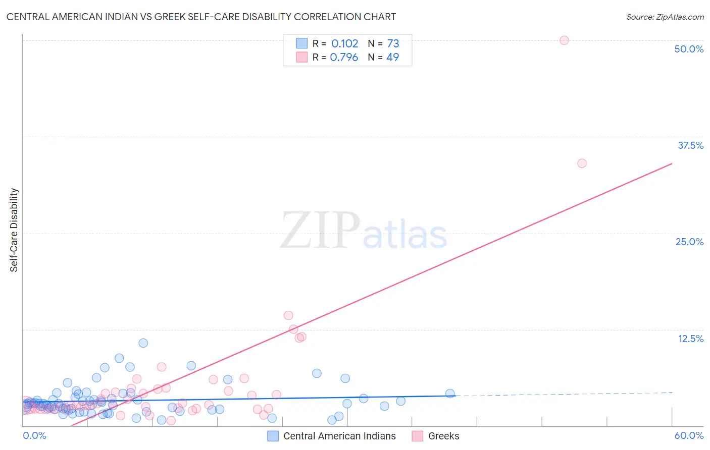 Central American Indian vs Greek Self-Care Disability