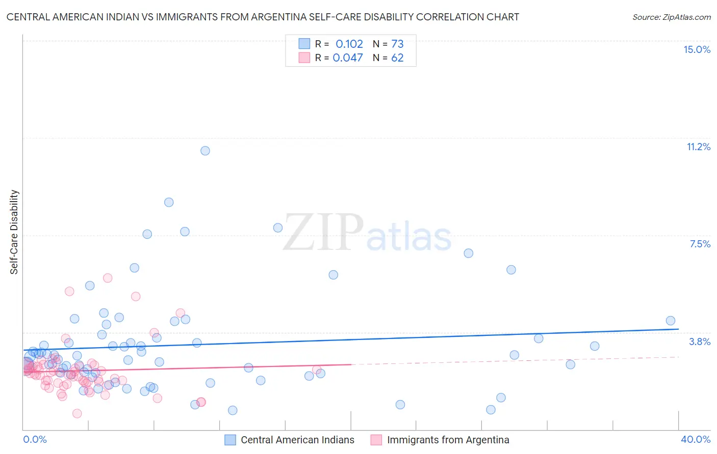 Central American Indian vs Immigrants from Argentina Self-Care Disability