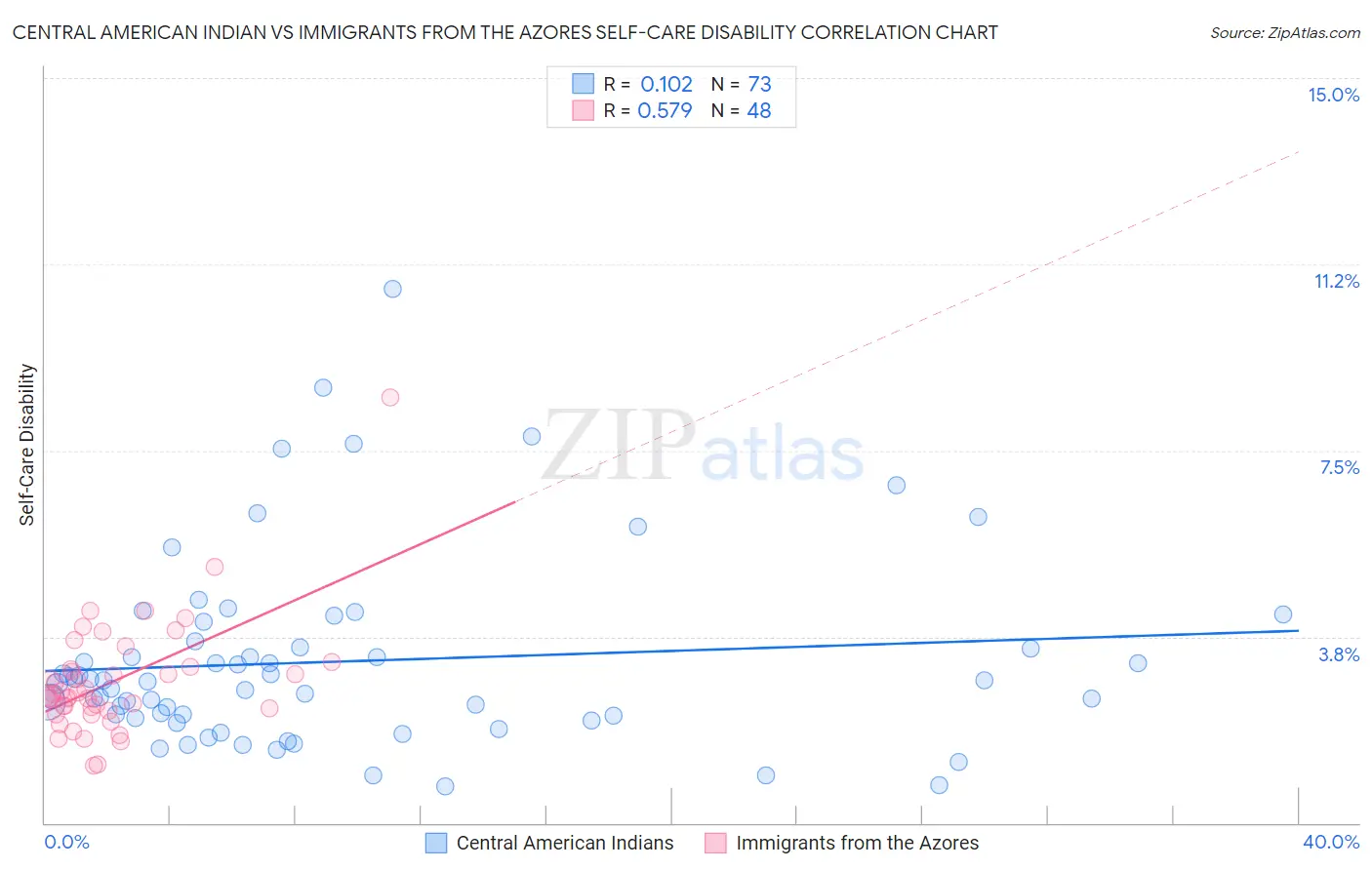 Central American Indian vs Immigrants from the Azores Self-Care Disability