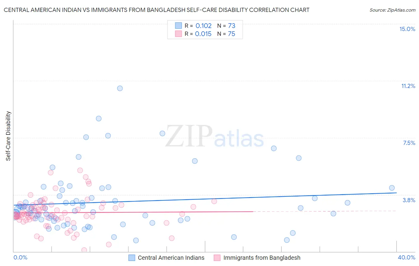Central American Indian vs Immigrants from Bangladesh Self-Care Disability