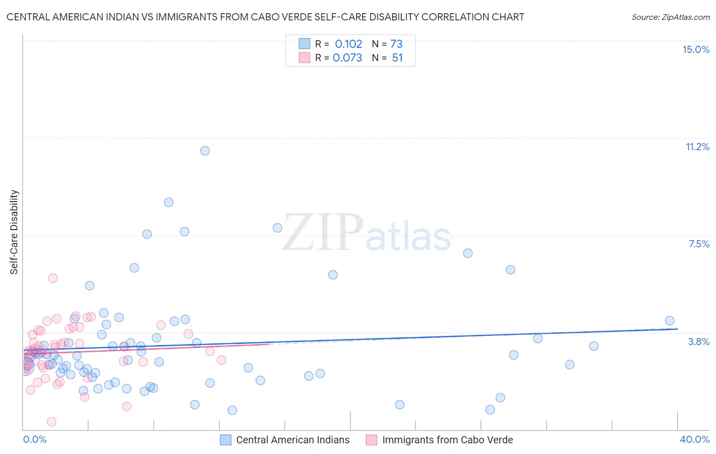 Central American Indian vs Immigrants from Cabo Verde Self-Care Disability