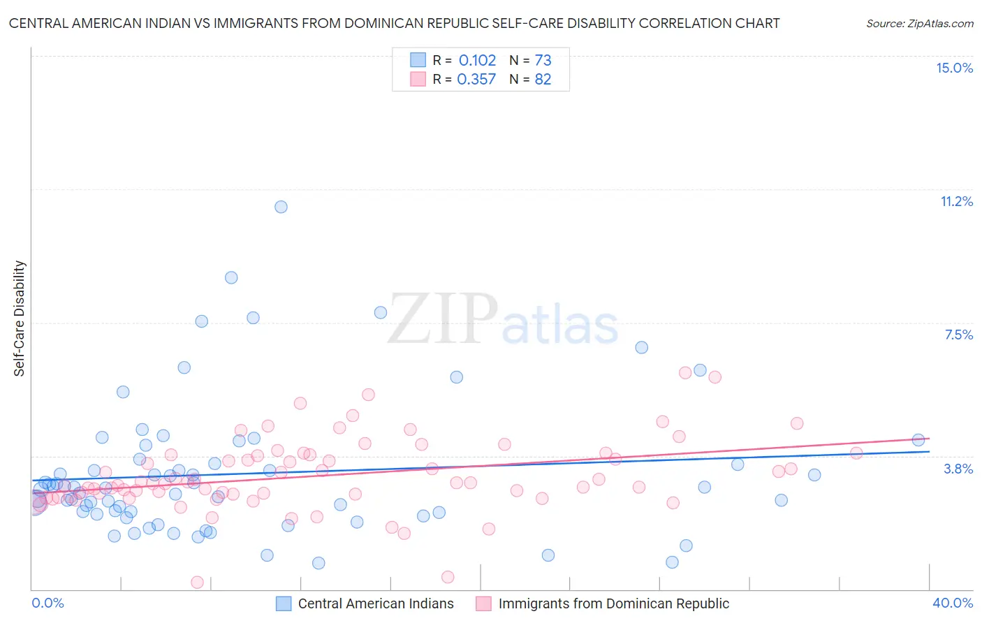 Central American Indian vs Immigrants from Dominican Republic Self-Care Disability