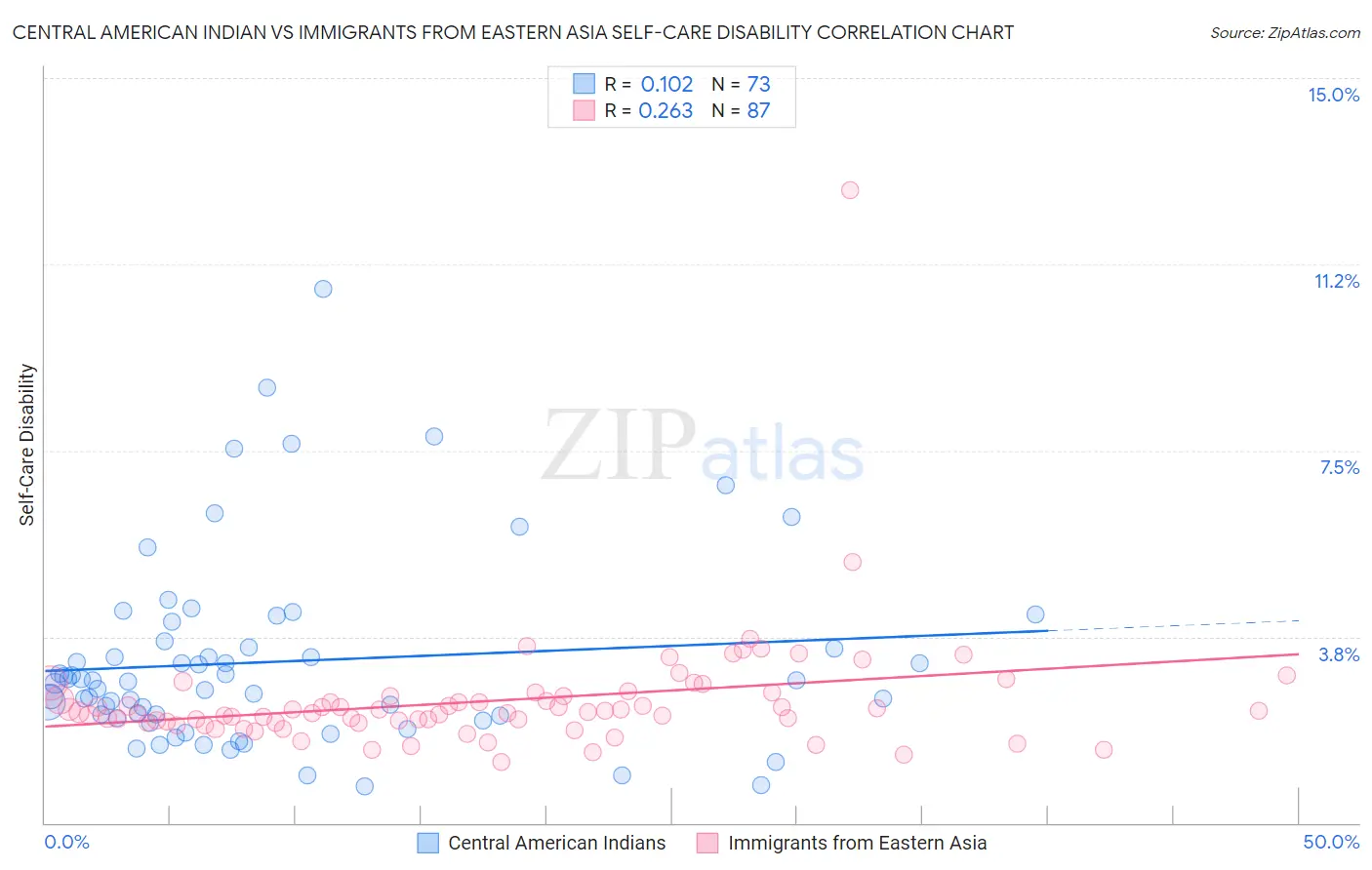 Central American Indian vs Immigrants from Eastern Asia Self-Care Disability