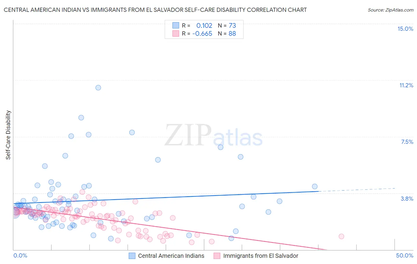 Central American Indian vs Immigrants from El Salvador Self-Care Disability