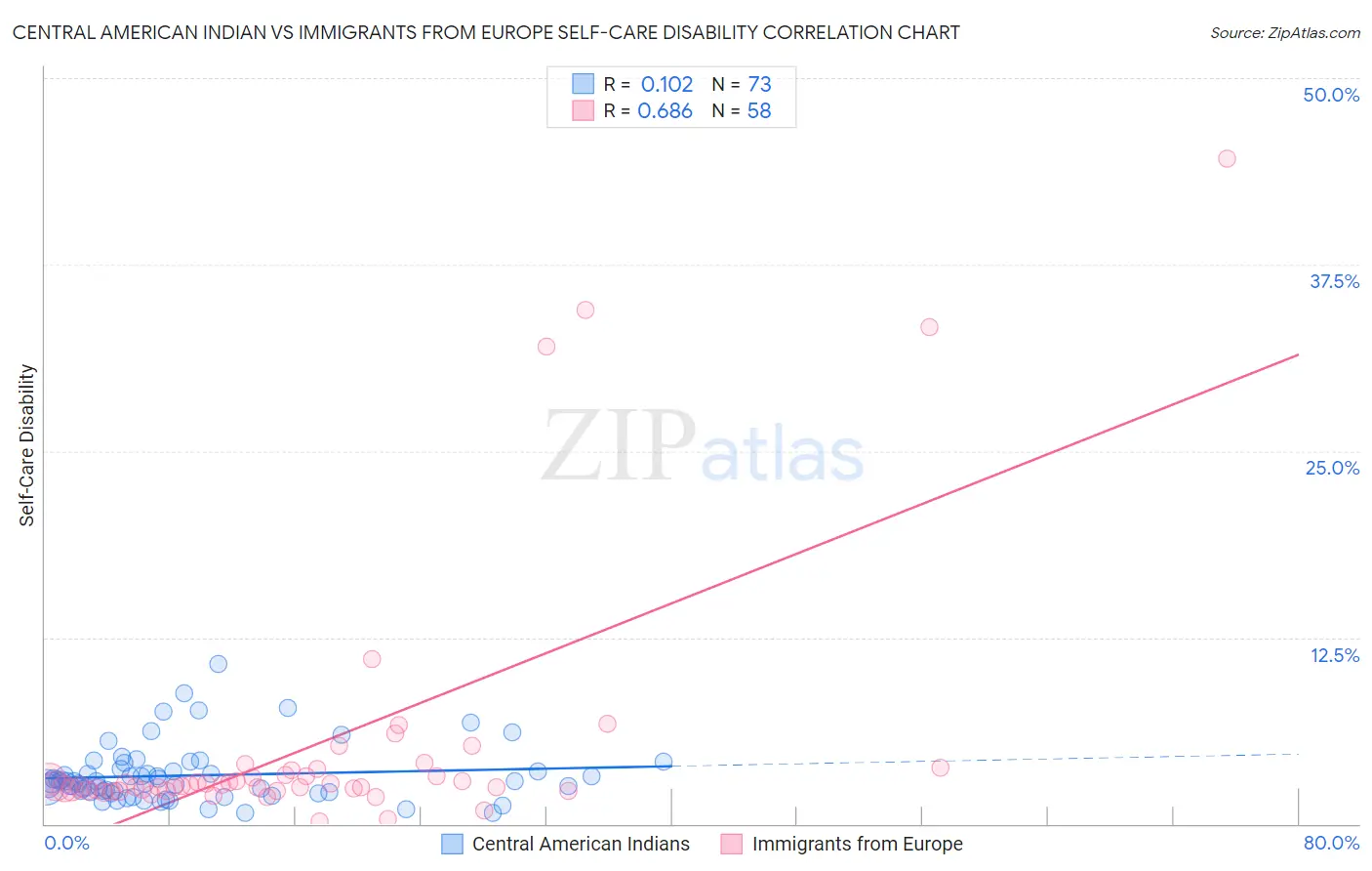 Central American Indian vs Immigrants from Europe Self-Care Disability