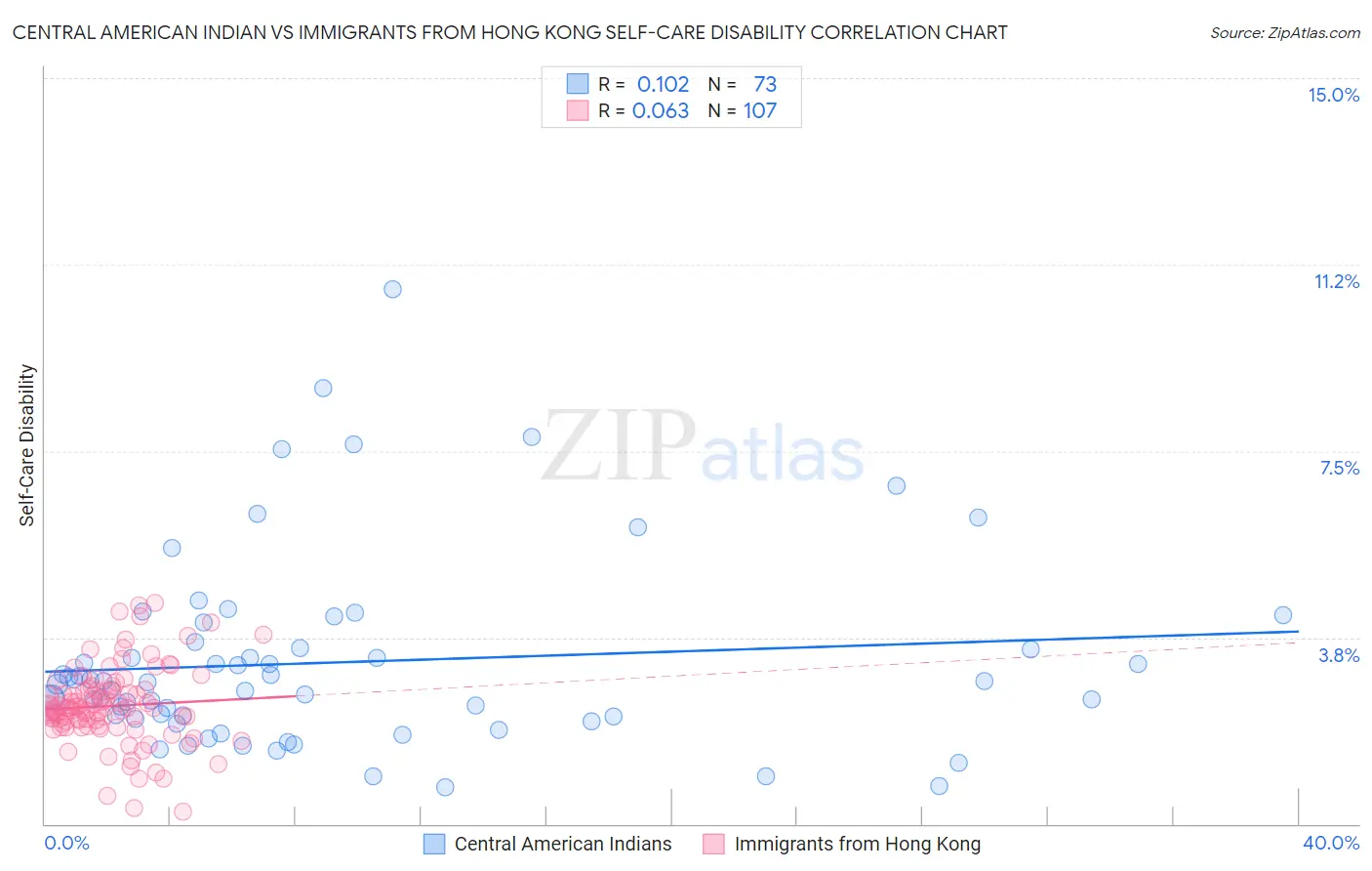 Central American Indian vs Immigrants from Hong Kong Self-Care Disability