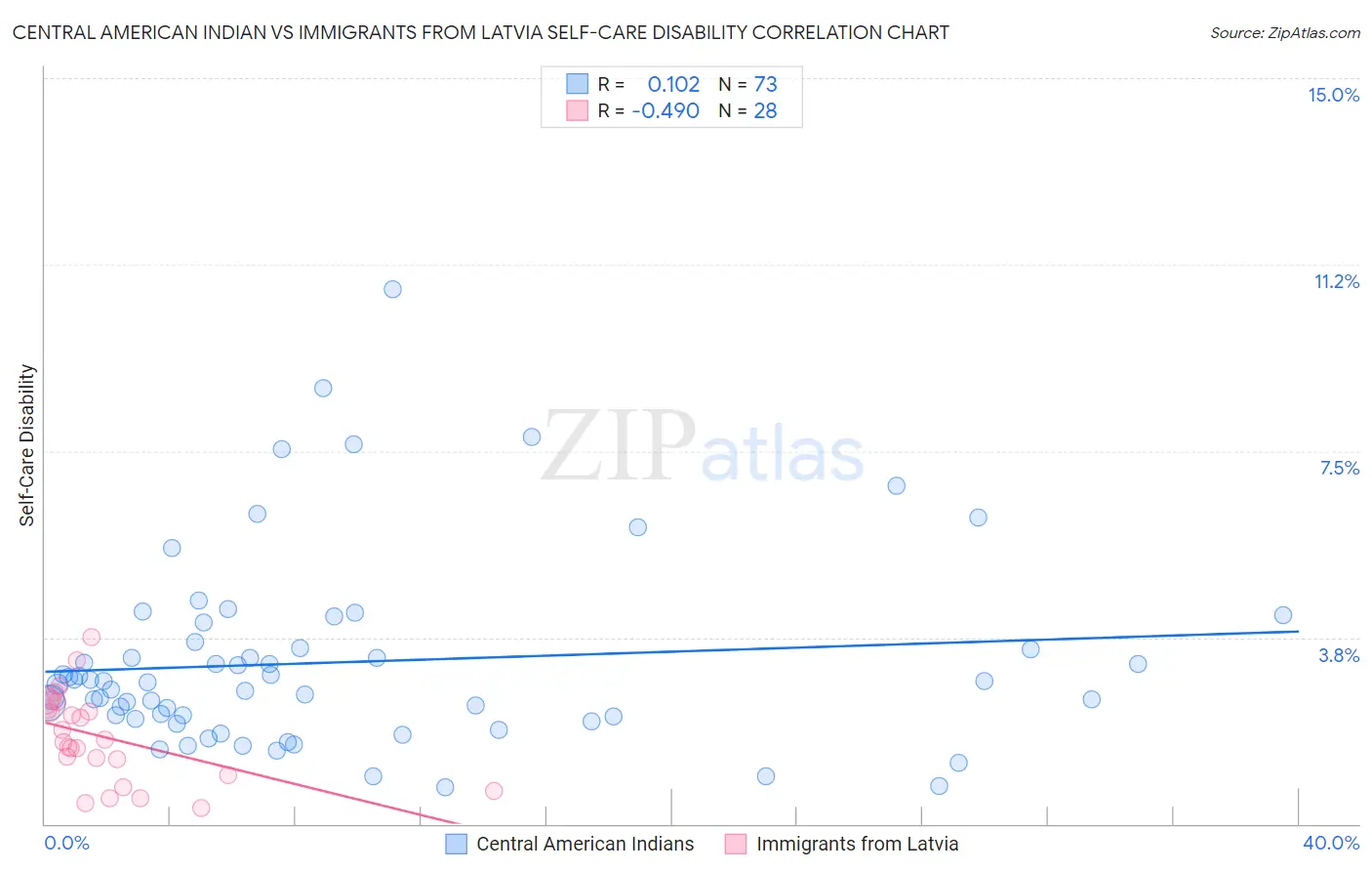 Central American Indian vs Immigrants from Latvia Self-Care Disability
