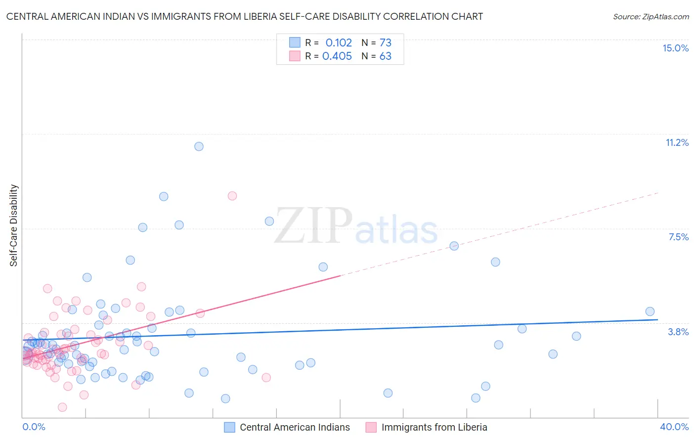 Central American Indian vs Immigrants from Liberia Self-Care Disability