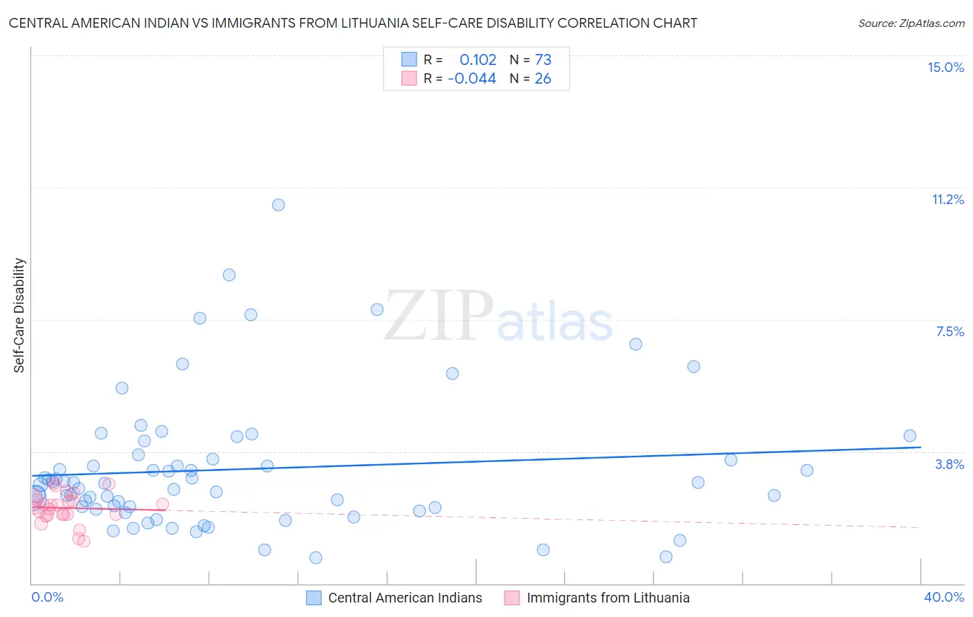 Central American Indian vs Immigrants from Lithuania Self-Care Disability