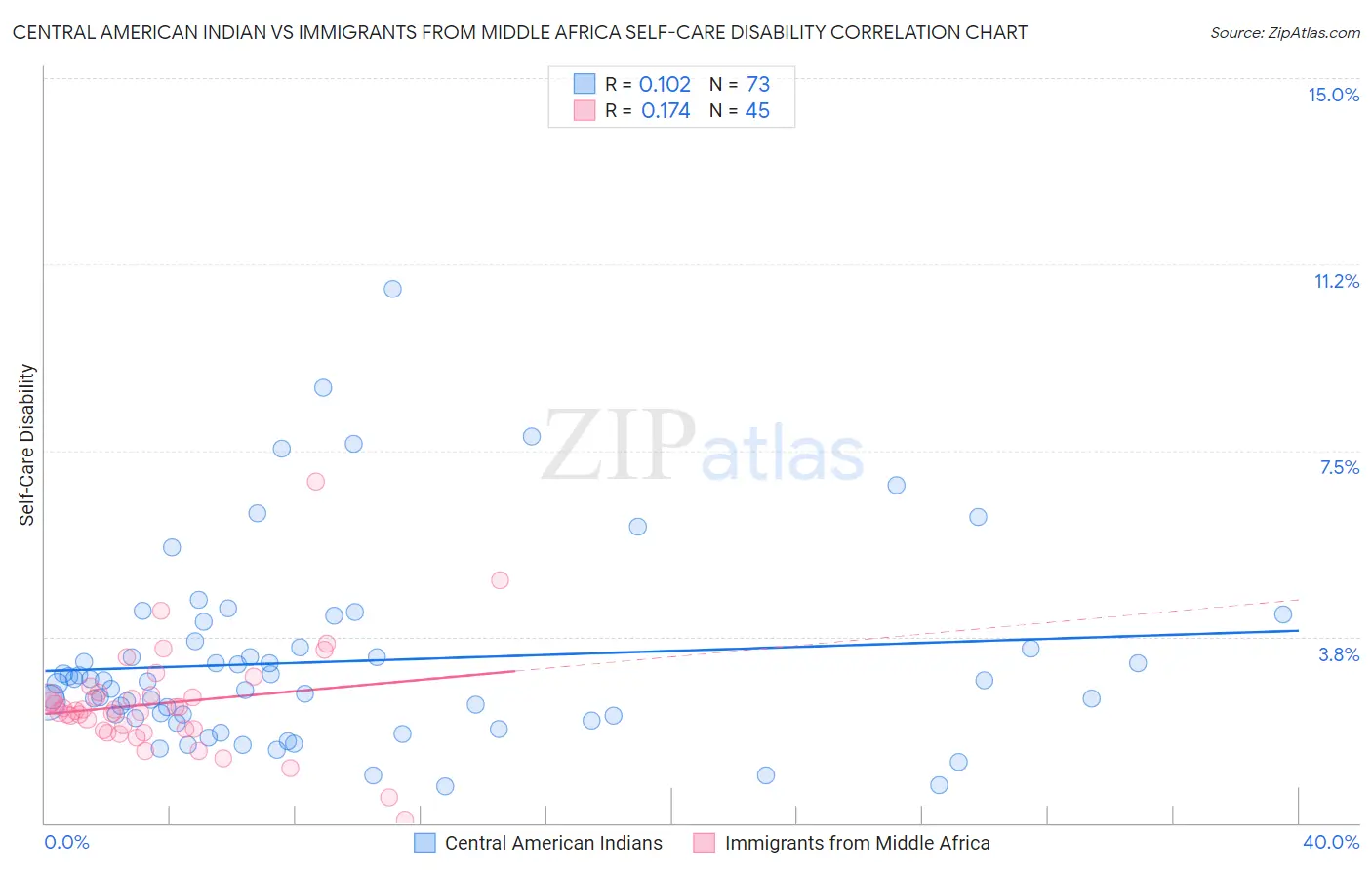 Central American Indian vs Immigrants from Middle Africa Self-Care Disability