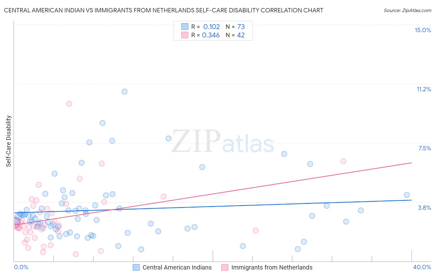 Central American Indian vs Immigrants from Netherlands Self-Care Disability