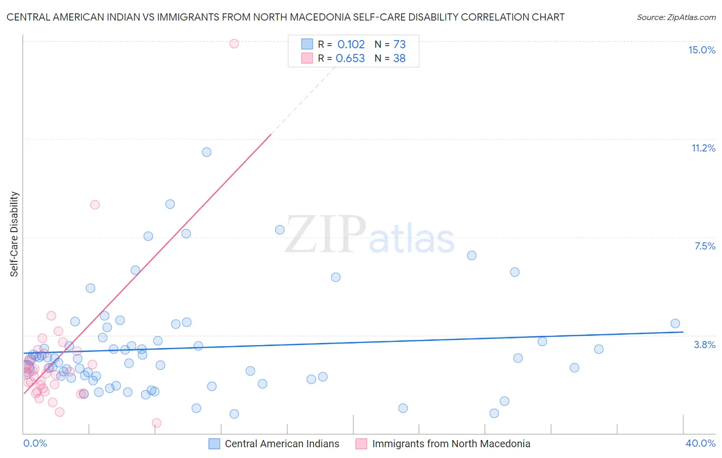 Central American Indian vs Immigrants from North Macedonia Self-Care Disability