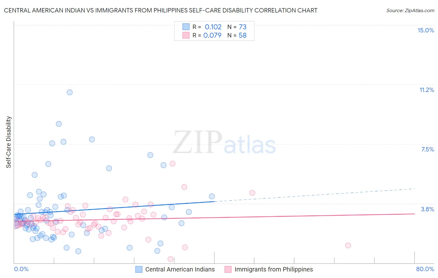 Central American Indian vs Immigrants from Philippines Self-Care Disability