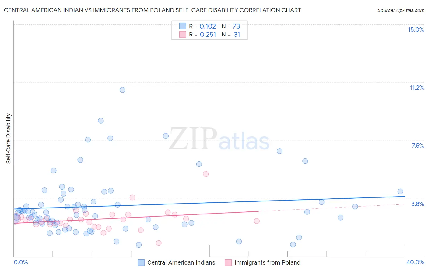 Central American Indian vs Immigrants from Poland Self-Care Disability