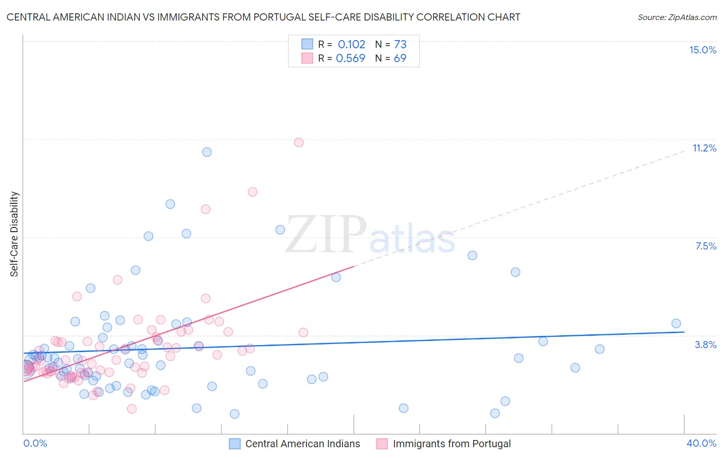 Central American Indian vs Immigrants from Portugal Self-Care Disability