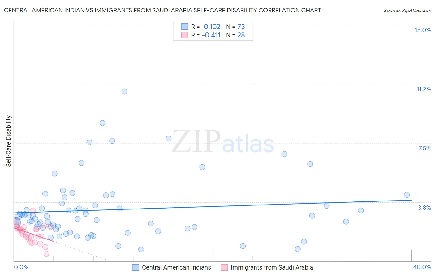 Central American Indian vs Immigrants from Saudi Arabia Self-Care Disability