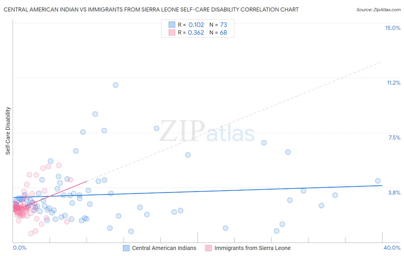 Central American Indian vs Immigrants from Sierra Leone Self-Care Disability