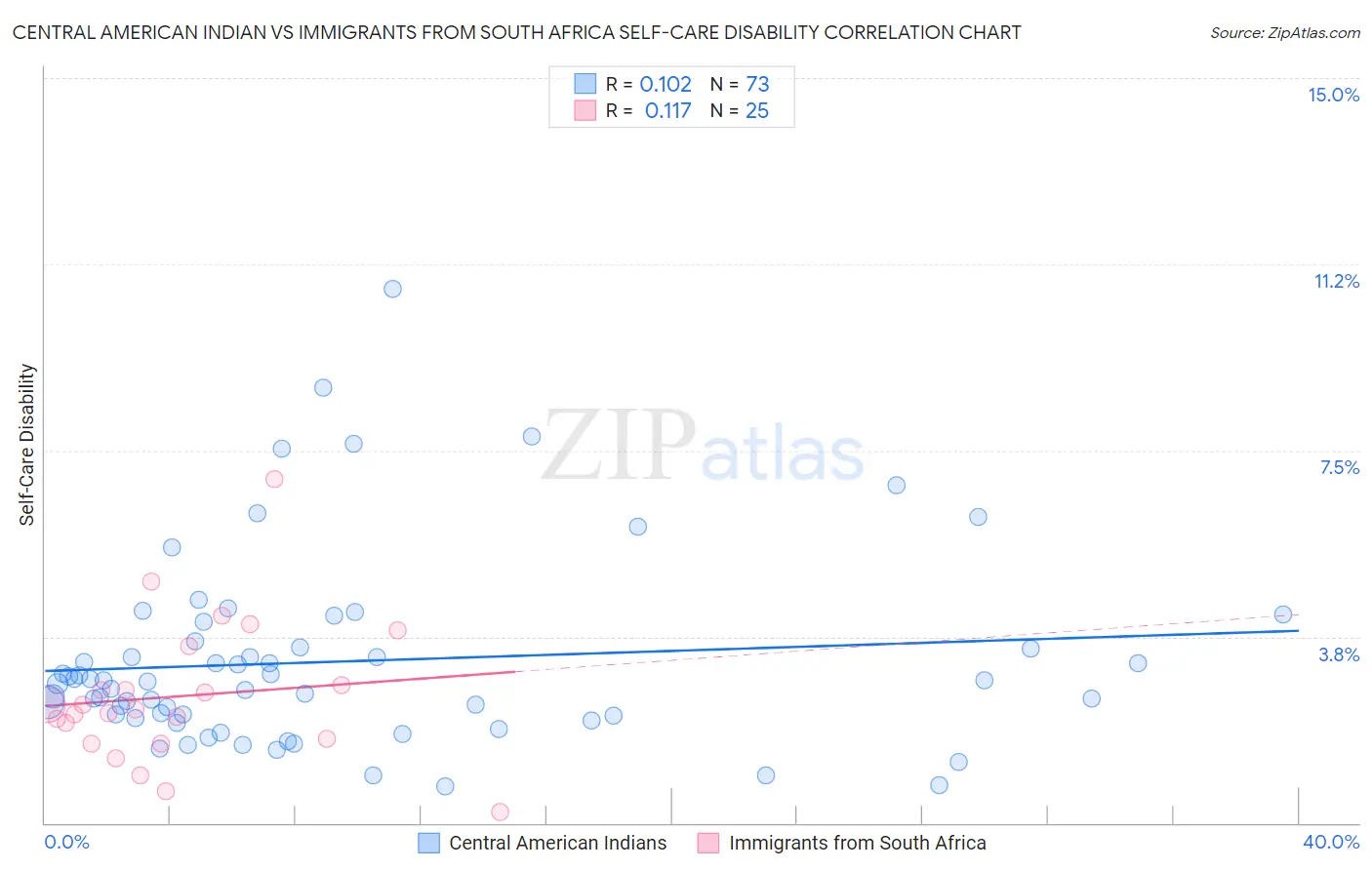 Central American Indian vs Immigrants from South Africa Self-Care Disability