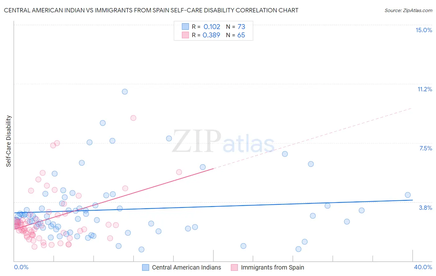 Central American Indian vs Immigrants from Spain Self-Care Disability