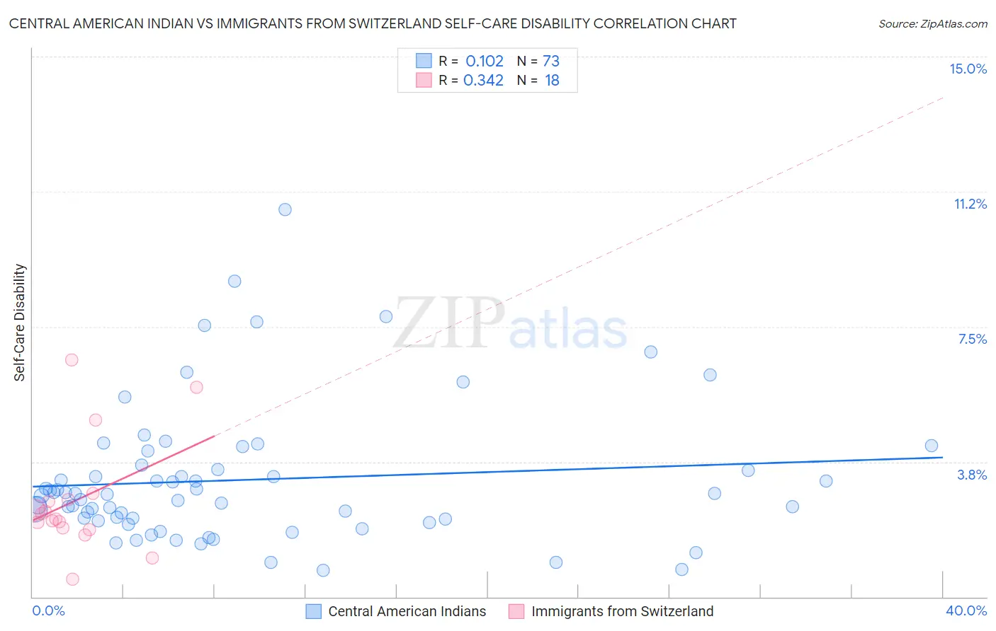 Central American Indian vs Immigrants from Switzerland Self-Care Disability