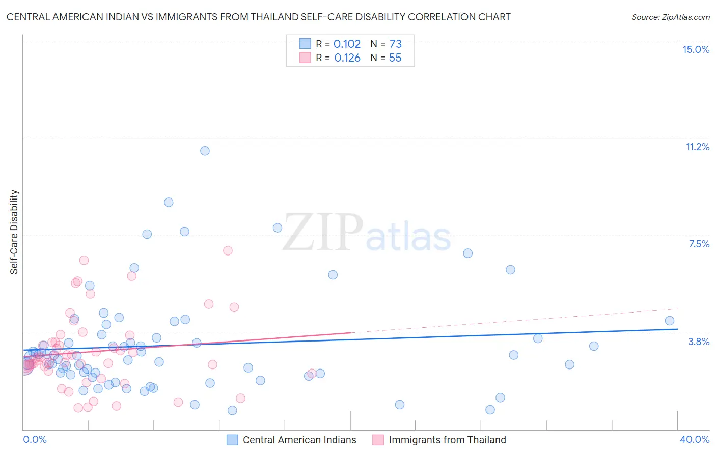 Central American Indian vs Immigrants from Thailand Self-Care Disability