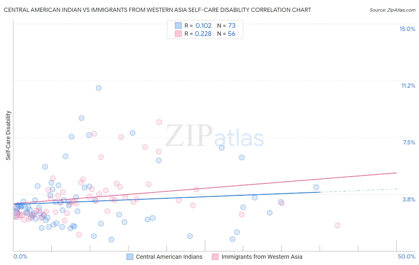 Central American Indian vs Immigrants from Western Asia Self-Care Disability