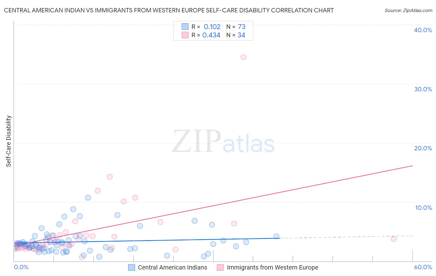 Central American Indian vs Immigrants from Western Europe Self-Care Disability