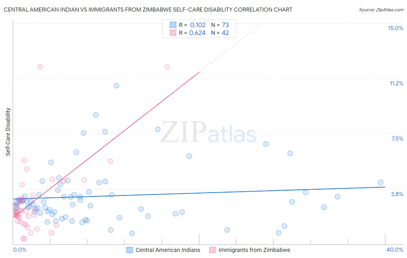 Central American Indian vs Immigrants from Zimbabwe Self-Care Disability