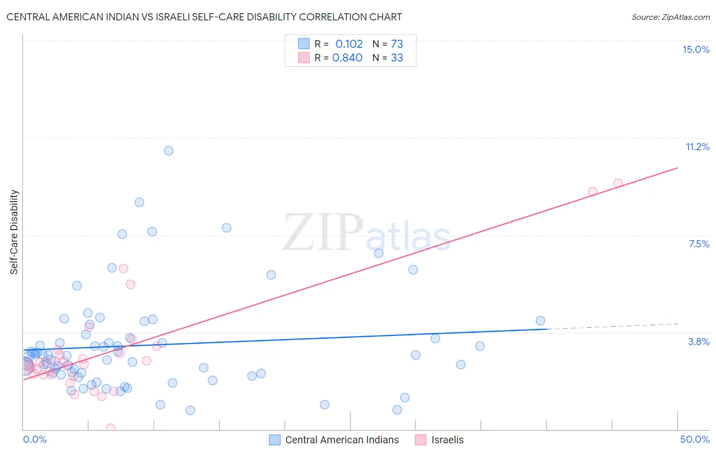 Central American Indian vs Israeli Self-Care Disability