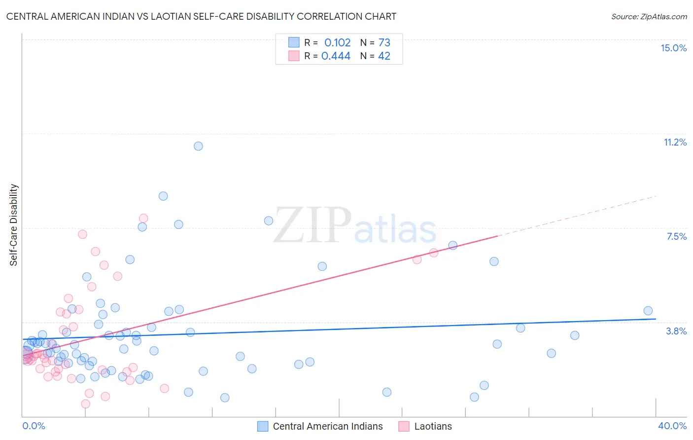 Central American Indian vs Laotian Self-Care Disability