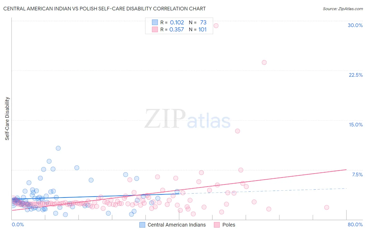 Central American Indian vs Polish Self-Care Disability