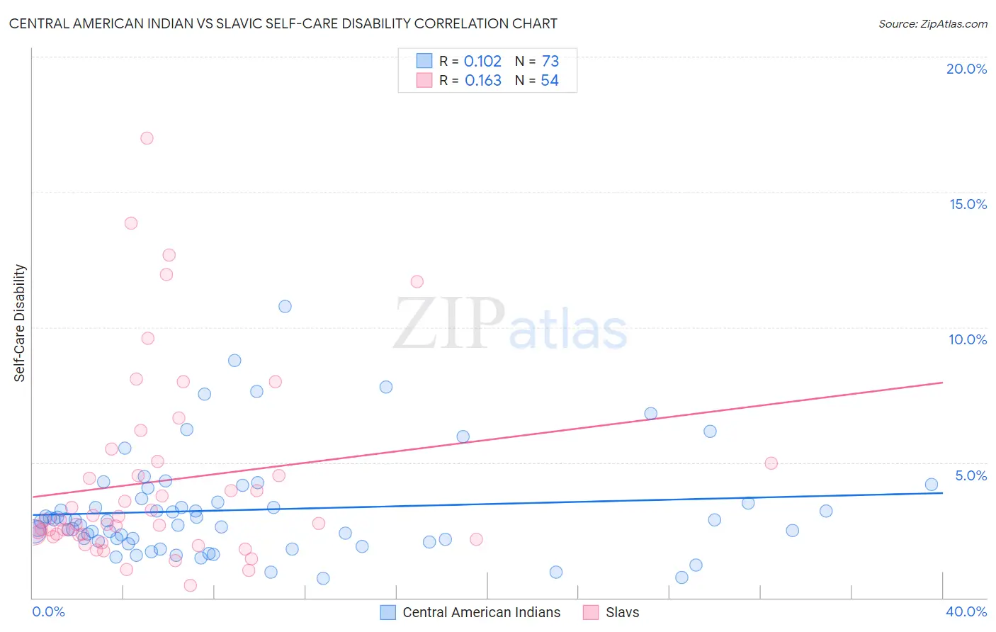 Central American Indian vs Slavic Self-Care Disability