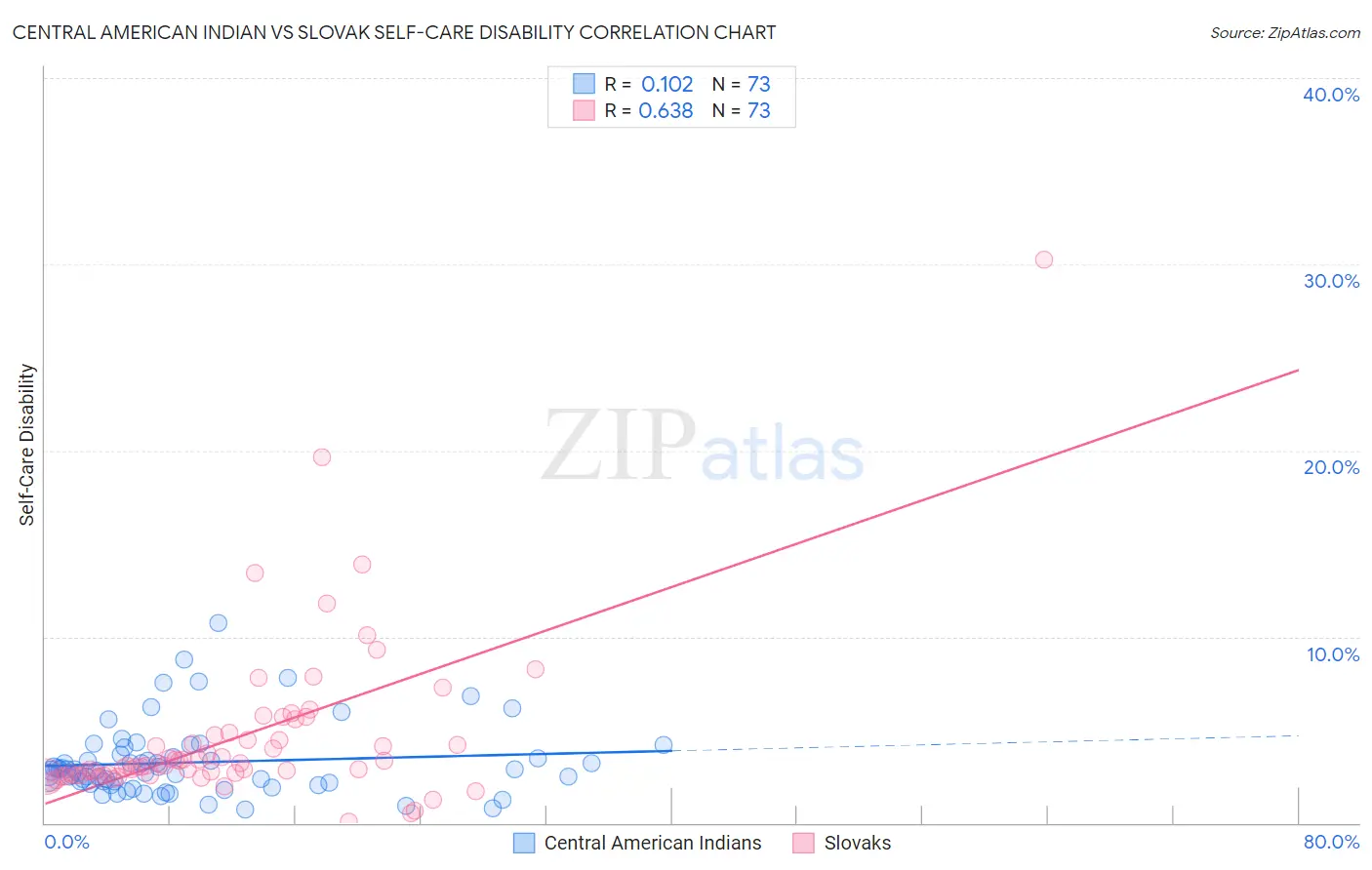 Central American Indian vs Slovak Self-Care Disability