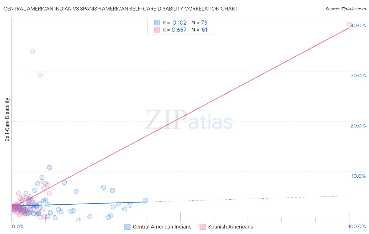 Central American Indian vs Spanish American Self-Care Disability