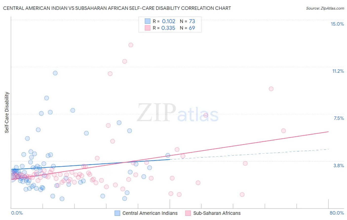 Central American Indian vs Subsaharan African Self-Care Disability