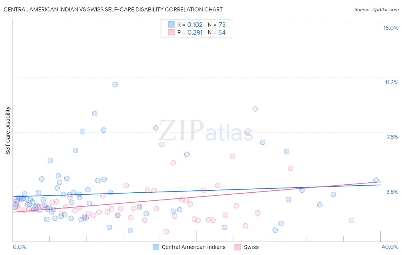 Central American Indian vs Swiss Self-Care Disability