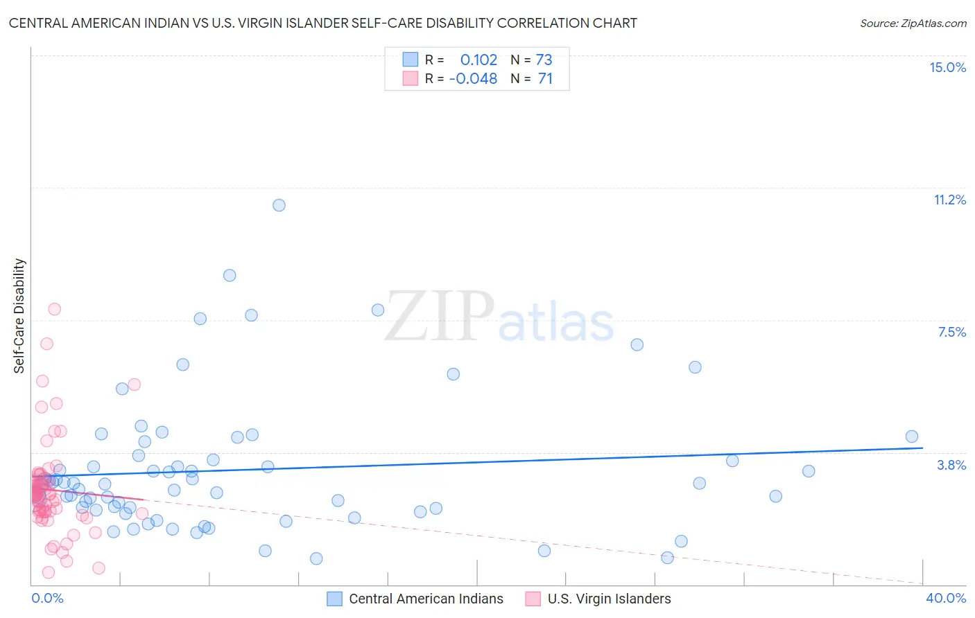 Central American Indian vs U.S. Virgin Islander Self-Care Disability