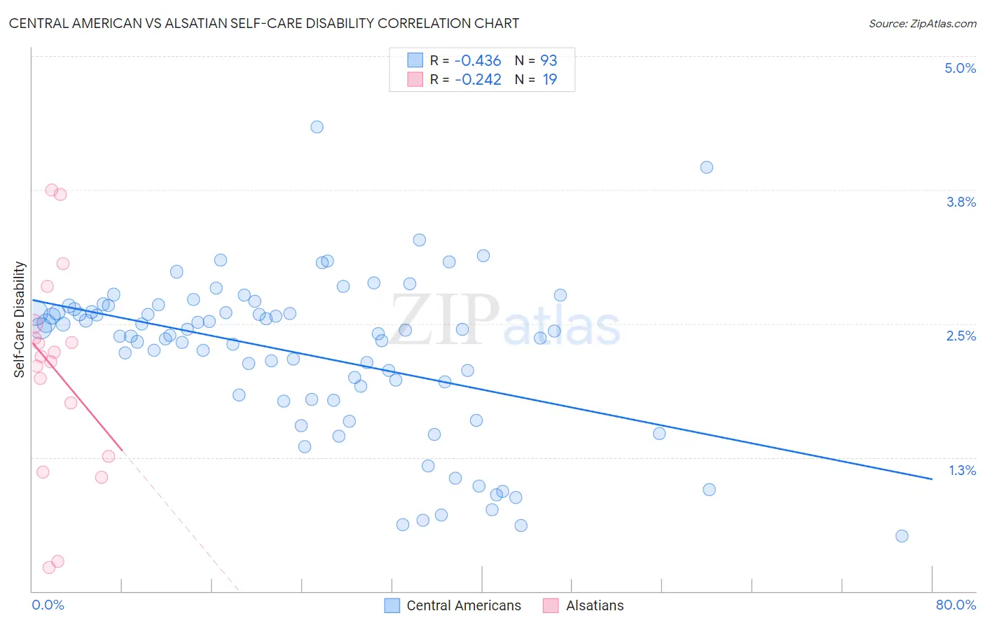 Central American vs Alsatian Self-Care Disability