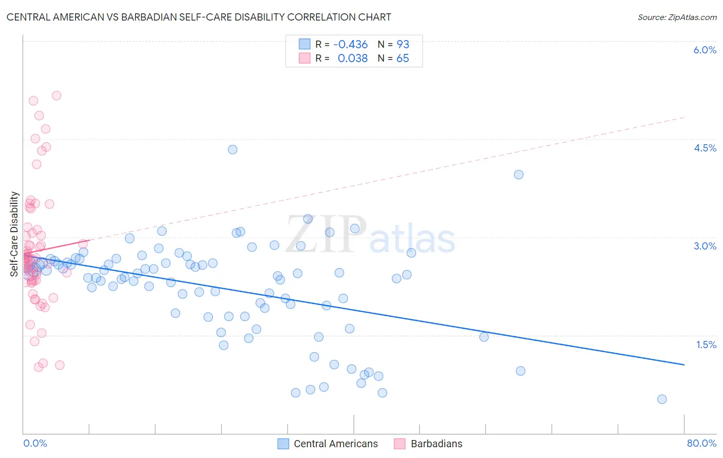 Central American vs Barbadian Self-Care Disability
