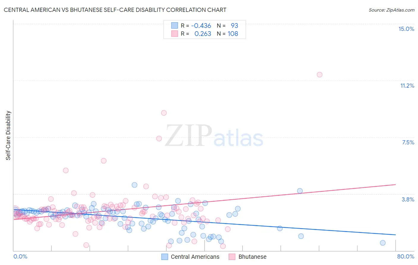 Central American vs Bhutanese Self-Care Disability
