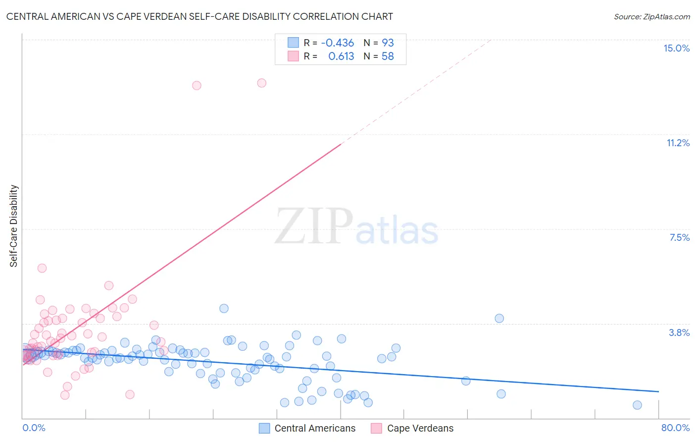 Central American vs Cape Verdean Self-Care Disability