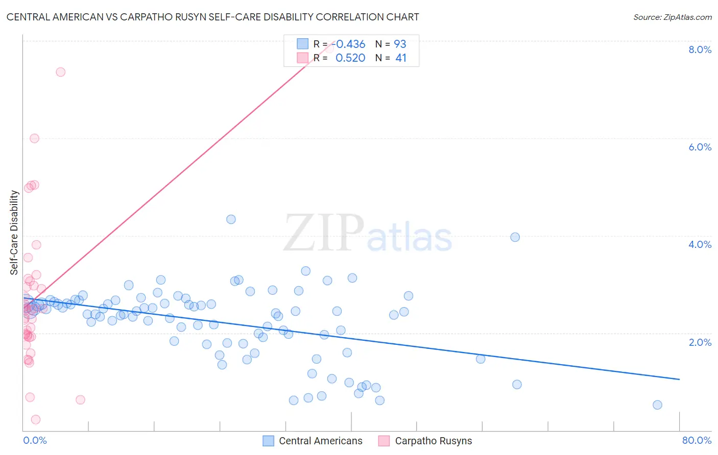 Central American vs Carpatho Rusyn Self-Care Disability