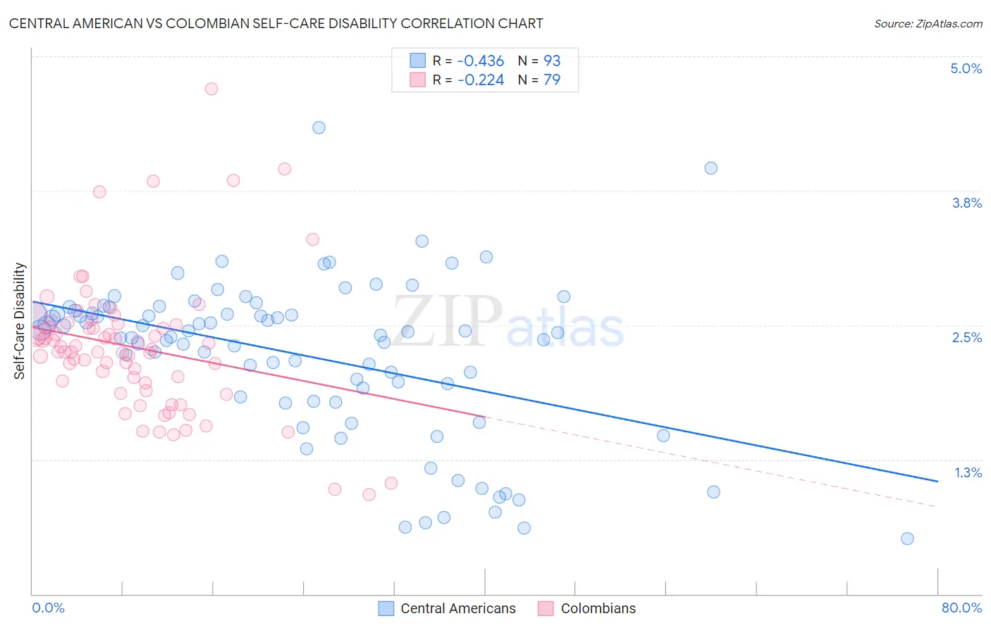 Central American vs Colombian Self-Care Disability