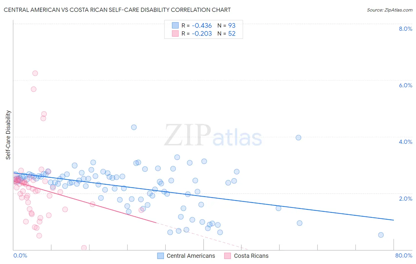 Central American vs Costa Rican Self-Care Disability